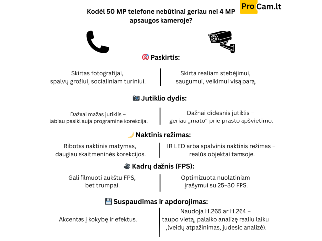 Kodėl mano telefonas turi 50 MP kamerą, o apsaugos kameros tik 2, 4 ar 8 MP? Kur logika? Kodėl mano telefonas turi 50 MP kamerą, o apsaugos kameros tik 2, 4 ar 8 MP? Kur logika?